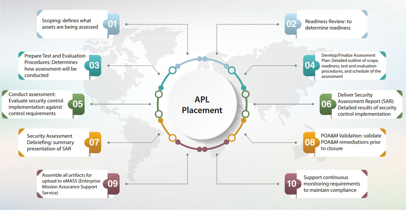 Kratos IA-PRE Advisory & Assessment Process Summary: Scoping, Readiness Review, Prepare Test and Evaluation Procedures, Develop/Finalize Assessment Plan, Conduct assessment, Deliver Security, Security Assessment Debriefing, POA&M Validation, Assemble all artifacts for upload to eMASS, Support continuous monitoring requirements to maintain compliance