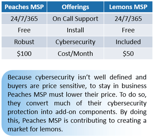 A table comparing two Managed Service Providers (MSPs), Peaches MSP and Lemons MSP, with their offerings and monthly costs, and a text box explaining that Peaches MSP might lower their prices by converting cybersecurity protection into add-on components, contributing to a market for lemons due to price sensitivity and poorly defined cybersecurity.